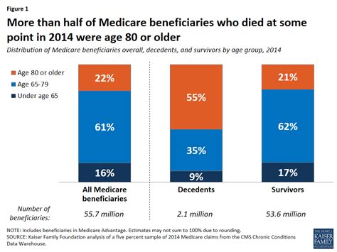 medicare reduction at age 72